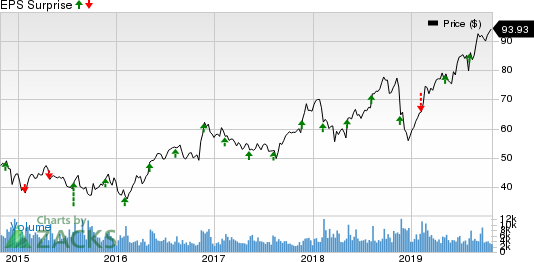 Jacobs Engineering Group Inc. Price and EPS Surprise