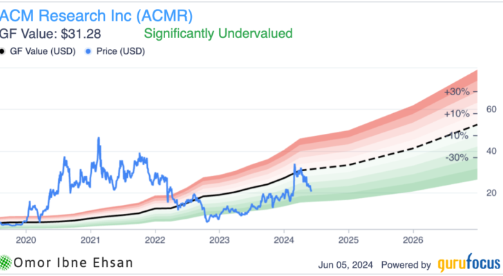 Must-Buy Stocks: GuruFocus ACMR price chart