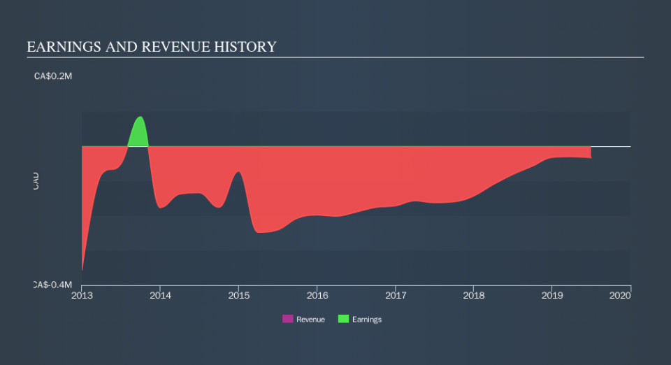 TSXV:SMM Income Statement, October 15th 2019