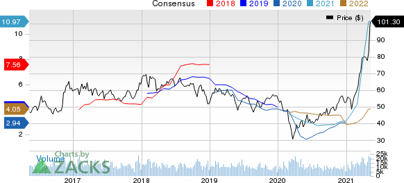 Nucor Corporation Price and Consensus