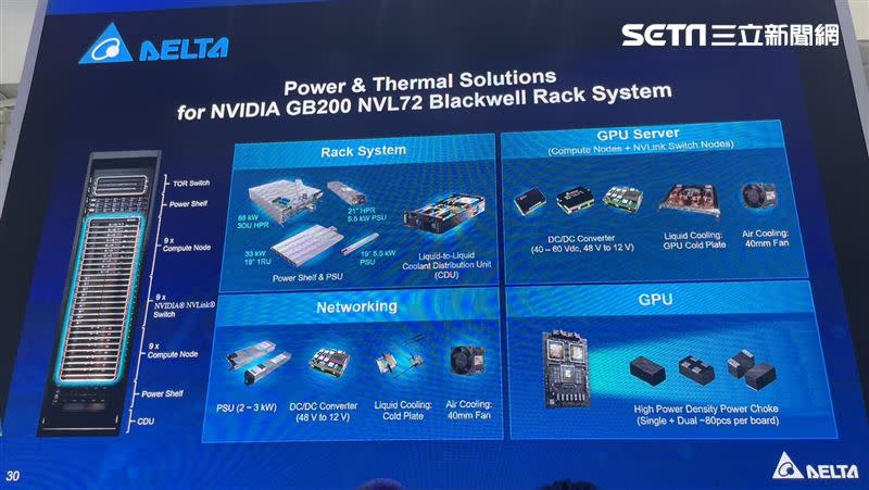 專為NVIDIA設計的19吋（1RU）33kW機架式電源，將過往21吋機架式電源的規格縮小，但同樣配備6組5.5kW電源供應器，效率高達97.5%。（圖／記者王翊綺攝影）