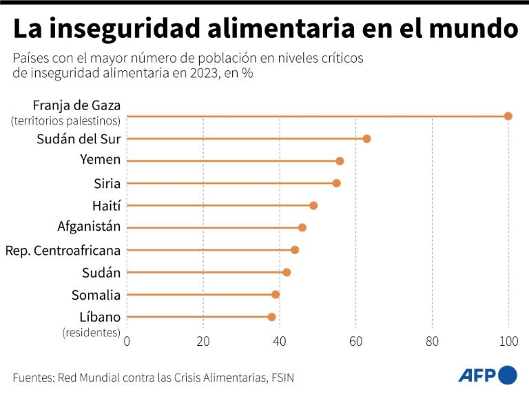 Los países con los mayores niveles de inseguridad alimentaria en el mundo en 2023, según su población, a partir de datos de la Red Mundial contra las Crisis Alimentarias y el Food Security Information Network (FSIN) (Aníbal Maíz Cáceres)