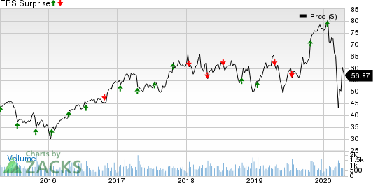 Plexus Corp. Price and EPS Surprise