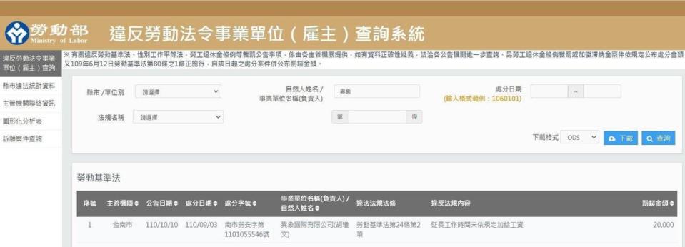 去年9月，陳信瑜丈夫張師齊的異象國際公司，被員工向台南市政府檢舉違反《勞基法》。（翻攝台南市政府網站）