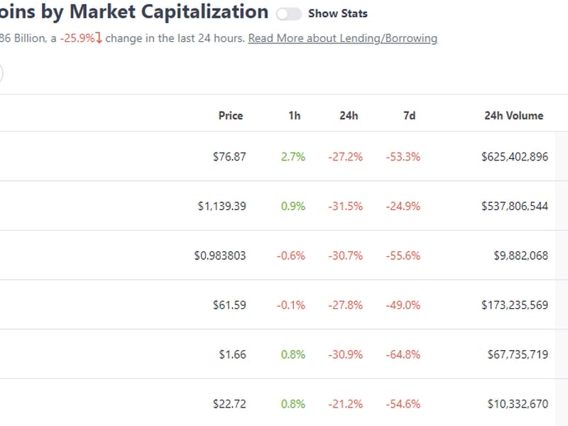 Top lending/borrowing coins