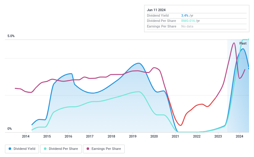 KLSE:RGB Dividend History as at Jun 2024