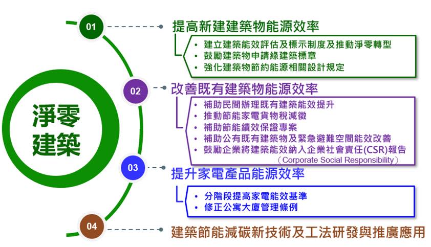 淨零建築。   圖：內政部提供