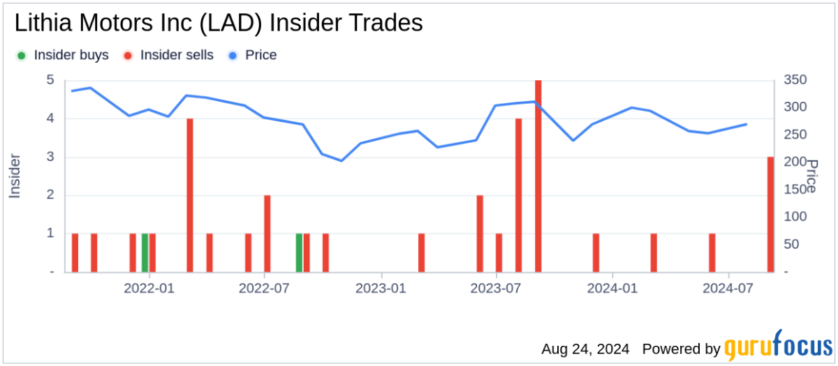 Director Sidney Deboer sells shares of Lithia Motors Inc (LAD)