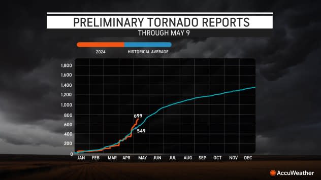 A graph showing preliminary reports of tornadoes by storms spotters year-to-date. (NOAA SPC)