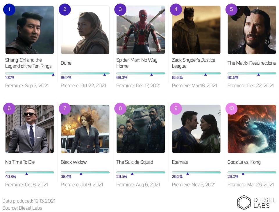 top movies 2021 diesel labs engagement data