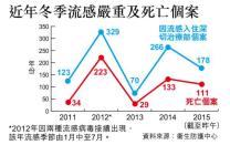 流感昨再奪12命 單月111死