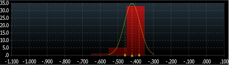 Source: Bloomberg 