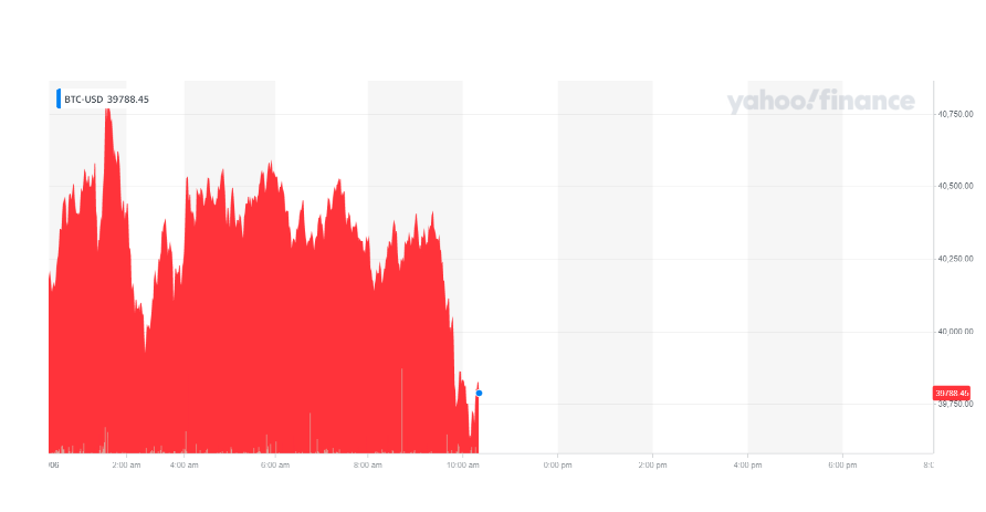 Bitcoin's price was down on Tuesday morning after crossing the $40,000 mark. Chart: Yahoo Finance UK