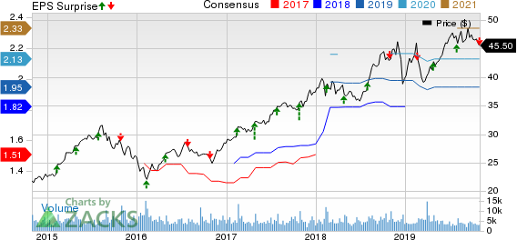 Service Corporation International Price, Consensus and EPS Surprise