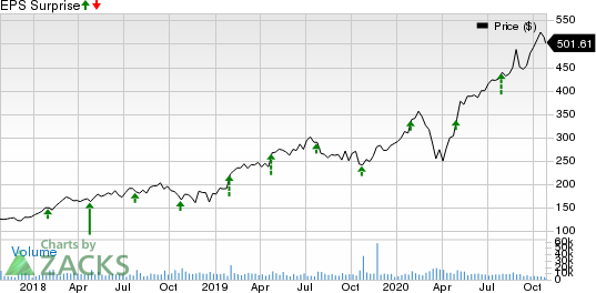 ServiceNow, Inc. Price and EPS Surprise