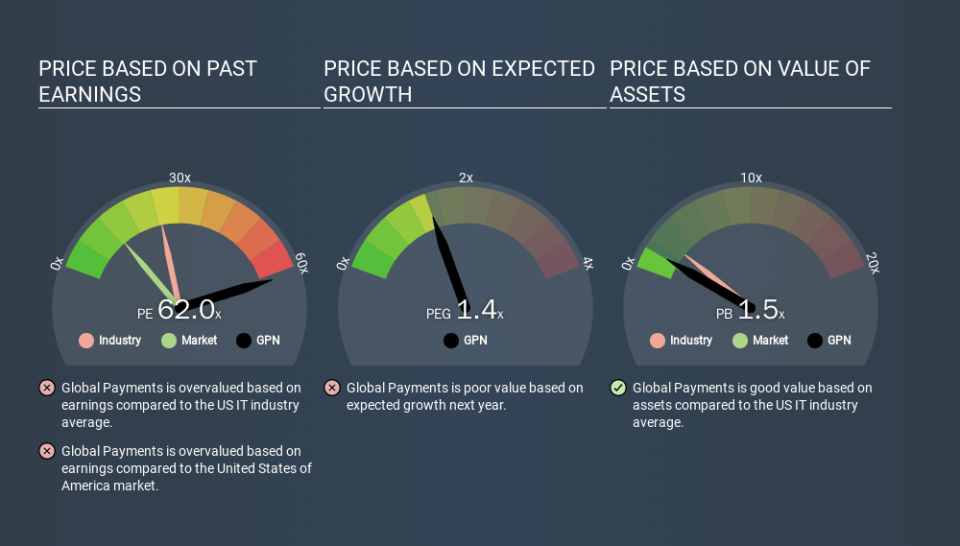 NYSE:GPN Price Estimation Relative to Market, March 19th 2020