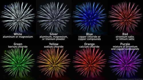 Firework Colours Infographic Pixabay/Free to use: fireworks (Credit: Artur Strecker) Link: https://pixabay.com/photos/fireworks-pyrotechnics-sylvester-2161418/)