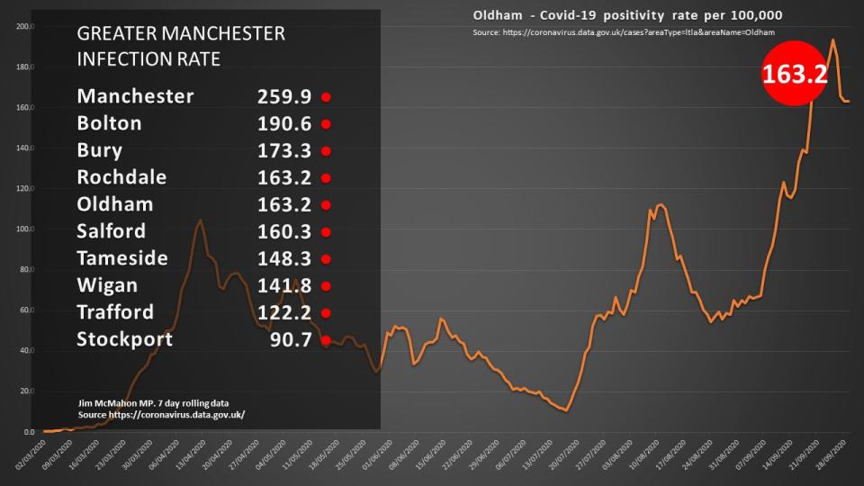 Oldham MP Jim Mc Mahon has written to Matt Hancock asking him to relax lockdown rules in line with surrounding areas 