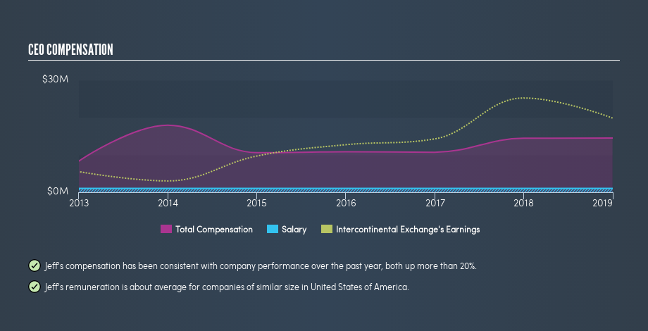 NYSE:ICE CEO Compensation, June 10th 2019