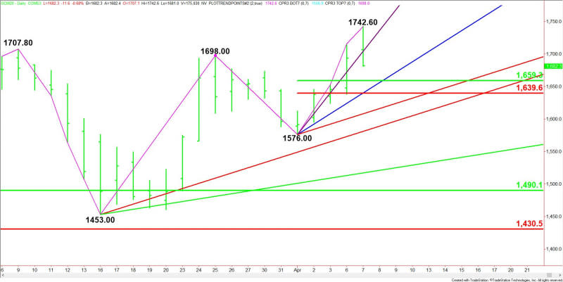 Daily June Comex Gold