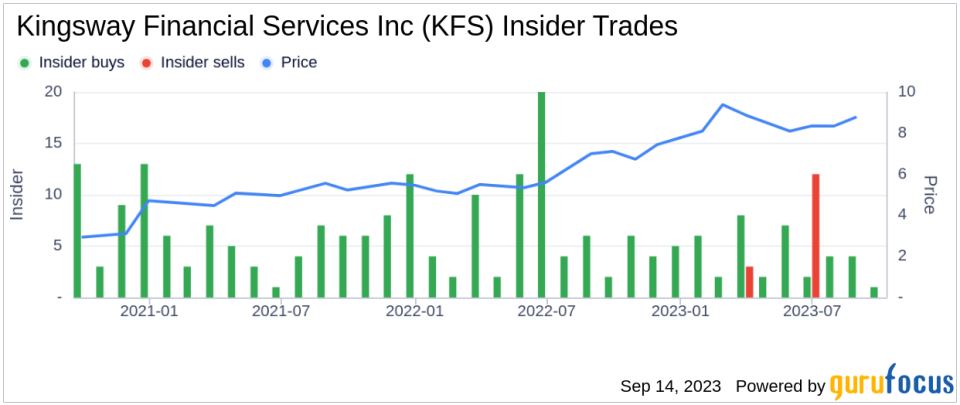 Director Charles Frischer Buys 3,900 Shares of Kingsway Financial Services Inc