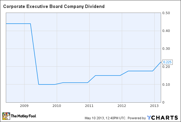 CEB Dividend Chart