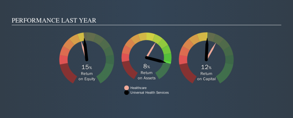 NYSE:UHS Past Revenue and Net Income, September 17th 2019