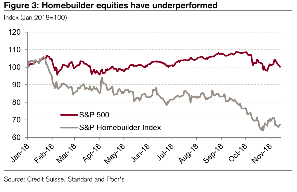 <span>As a result, homebuilder stocks entered bear market territory earlier this year, with the iShares U.S. Home Construction ETF (</span><a href="https://finance.yahoo.com/chart/ITB#eyJpbnRlcnZhbCI6ImRheSIsInBlcmlvZGljaXR5IjoxLCJ0aW1lVW5pdCI6bnVsbCwiY2FuZGxlV2lkdGgiOjMuODM3NzE5Mjk4MjQ1NjE0LCJ2b2x1bWVVbmRlcmxheSI6dHJ1ZSwiYWRqIjp0cnVlLCJjcm9zc2hhaXIiOnRydWUsImNoYXJ0VHlwZSI6ImxpbmUiLCJleHRlbmRlZCI6ZmFsc2UsIm1hcmtldFNlc3Npb25zIjp7fSwiYWdncmVnYXRpb25UeXBlIjoib2hsYyIsImNoYXJ0U2NhbGUiOiJsaW5lYXIiLCJwYW5lbHMiOnsiY2hhcnQiOnsicGVyY2VudCI6MSwiZGlzcGxheSI6IklUQiIsImNoYXJ0TmFtZSI6ImNoYXJ0IiwidG9wIjowfX0sInNldFNwYW4iOnsibXVsdGlwbGllciI6MSwiYmFzZSI6Inl0ZCIsInBlcmlvZGljaXR5Ijp7InBlcmlvZCI6MSwiaW50ZXJ2YWwiOiJkYXkifSwibWFpbnRhaW5QZXJpb2RpY2l0eSI6dHJ1ZSwiZm9yY2VMb2FkIjp0cnVlfSwibGluZVdpZHRoIjoyLCJzdHJpcGVkQmFja2dyb3VkIjp0cnVlLCJldmVudHMiOnRydWUsImNvbG9yIjoiIzAwODFmMiIsImV2ZW50TWFwIjp7ImNvcnBvcmF0ZSI6e30sInNpZ0RldiI6e319LCJzeW1ib2xzIjpbeyJzeW1ib2wiOiJJVEIiLCJzeW1ib2xPYmplY3QiOnsic3ltYm9sIjoiSVRCIn0sInBlcmlvZGljaXR5IjoxLCJpbnRlcnZhbCI6ImRheSIsInRpbWVVbml0IjpudWxsLCJzZXRTcGFuIjp7Im11bHRpcGxpZXIiOjEsImJhc2UiOiJ5dGQiLCJwZXJpb2RpY2l0eSI6eyJwZXJpb2QiOjEsImludGVydmFsIjoiZGF5In0sIm1haW50YWluUGVyaW9kaWNpdHkiOnRydWUsImZvcmNlTG9hZCI6dHJ1ZX19XSwiY3VzdG9tUmFuZ2UiOm51bGwsInN0dWRpZXMiOnsidm9sIHVuZHIiOnsidHlwZSI6InZvbCB1bmRyIiwiaW5wdXRzIjp7ImlkIjoidm9sIHVuZHIiLCJkaXNwbGF5Ijoidm9sIHVuZHIifSwib3V0cHV0cyI6eyJVcCBWb2x1bWUiOiIjMDBiMDYxIiwiRG93biBWb2x1bWUiOiIjRkYzMzNBIn0sInBhbmVsIjoiY2hhcnQiLCJwYXJhbWV0ZXJzIjp7IndpZHRoRmFjdG9yIjowLjQ1LCJjaGFydE5hbWUiOiJjaGFydCJ9fX19" data-ylk="slk:ITB;elm:context_link;itc:0;sec:content-canvas" class="link "><span>ITB</span></a><span>) down around 30% in 2018.</span>