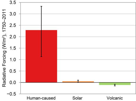 Leading causes of modern-day climate change.