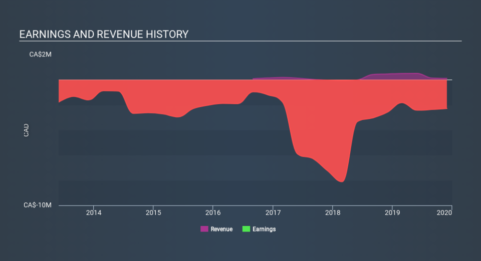 CNSX:IP Income Statement April 9th 2020