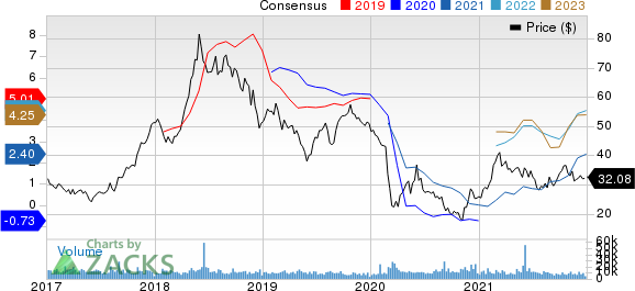 HollyFrontier Corporation Price and Consensus