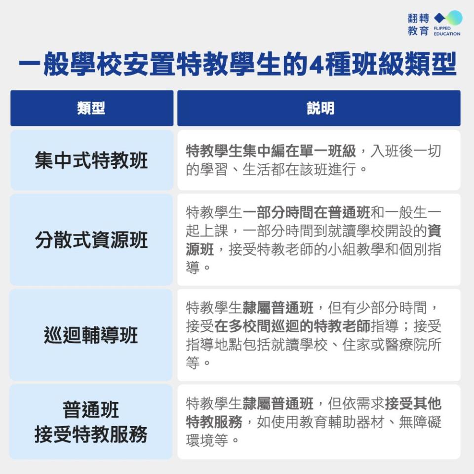 一般學校安置特教學生的4種班級類型