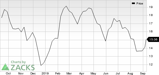 Hanesbrands Inc. Price