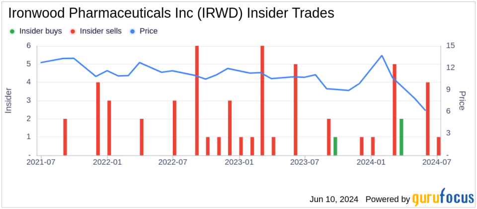 Insider Sale: Director Catherine Moukheibir Sells 80,000 Shares of Ironwood Pharmaceuticals Inc (IRWD)