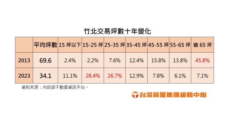 <cite>竹北市交易坪數十年變化。（圖／台灣房屋提供）</cite>