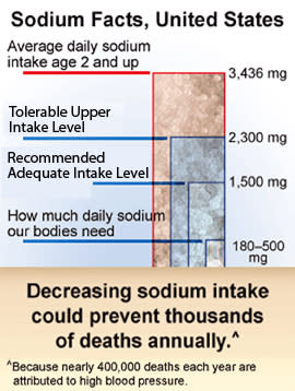 <div class="caption-credit"> Photo by: istockphoto</div><b>Know your sodium limit.</b> <ul> <li>Healthy adults need to limit their sodium intake to no more 2,300 mg a day (about 1 teaspoon of salt). </li> <li>Some people, including children and those with high blood pressure, need to keep their sodium intake even lower (no more than 1,500 mg a day). Ask your doctor how much sodium is okay for you. </li> </ul> <p> You don't have to make all of these changes at once. Slowly reduce the amount of sodium in your foods, and your taste for salt will change with time. </p> <p> <b><a rel="nofollow noopener" href="http://wp.me/p1rIBL-16p" target="_blank" data-ylk="slk:How Many Carbs Should You Eat in a Day?;elm:context_link;itc:0;sec:content-canvas" class="link ">How Many Carbs Should You Eat in a Day?</a> </b> </p> <p> <b>Four <a rel="nofollow noopener" href="http://wp.me/p1rIBL-18j" target="_blank" data-ylk="slk:Things You Didn't Know About Dried Fruit;elm:context_link;itc:0;sec:content-canvas" class="link ">Things You Didn't Know About Dried Fruit</a></b> </p>