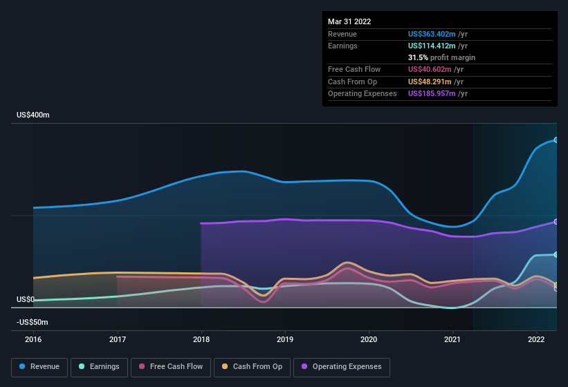 earnings-and-revenue-history