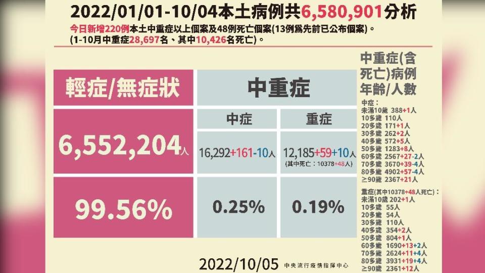 2022／01／01-10／04本土病例分析。（圖／中央流行疫情指揮中心）