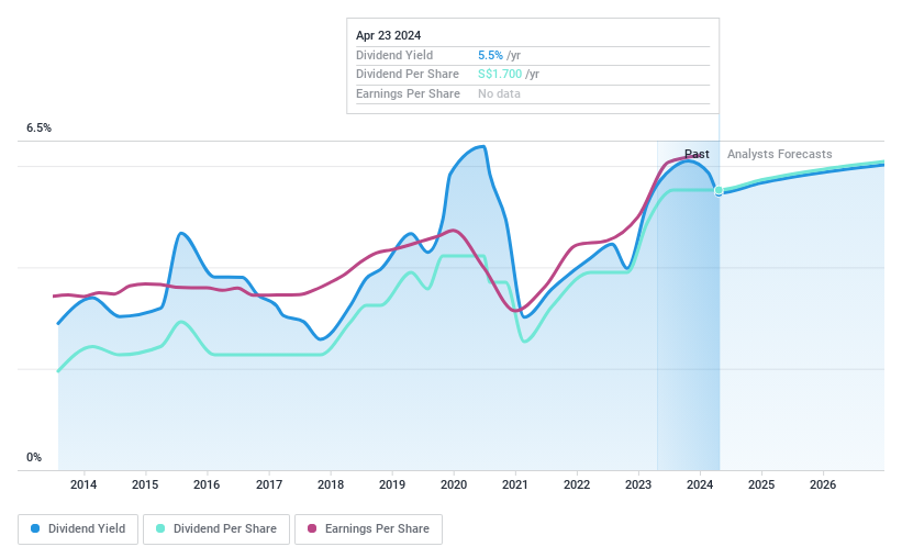 SGX:U11 Dividend History as at Jun 2024