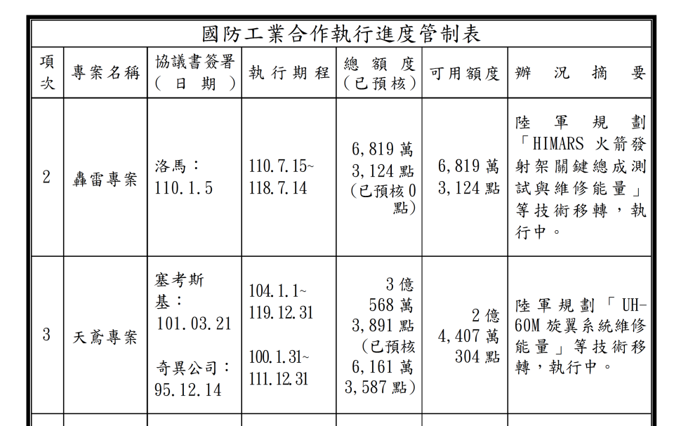 國防部報告中指出，陸軍轟雷專案為採購海馬斯（HIMARS ）多管火箭案，其工業合作執行技術轉移「HIMARS火箭發射架關鍵總成測試與維修能量」等技術移轉，給台灣廠商正在執行中。截自國防部報告。