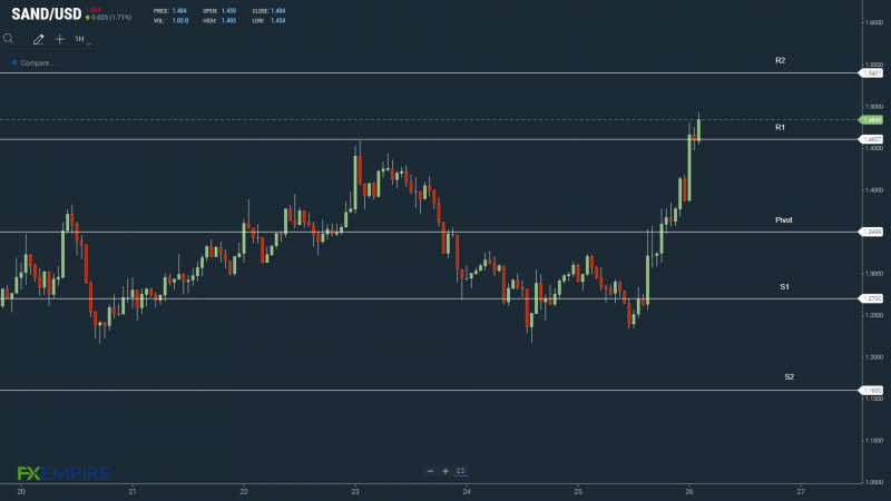 SANDUSD 2605 Hourly Chart