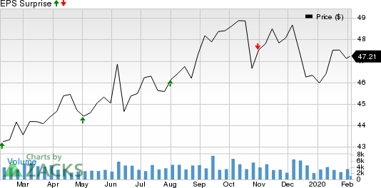 BCE, Inc. Price and EPS Surprise