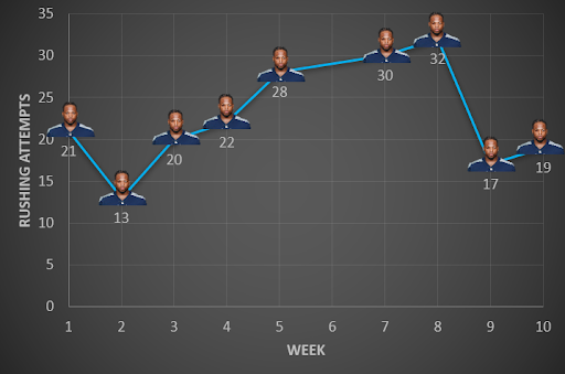 Derrick Henry rushing attempts. (Data courtesy of Pro Football Reference)