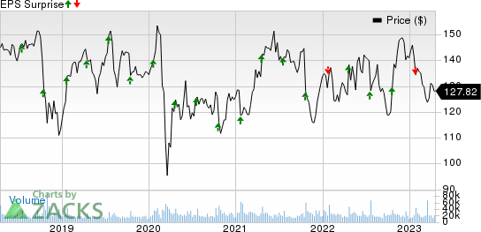 International Business Machines Corporation Price and EPS Surprise