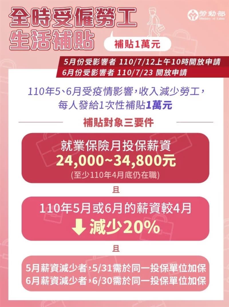 受僱勞工生活補貼計畫，符合條件今起可領1萬元。（圖／勞動部提供）