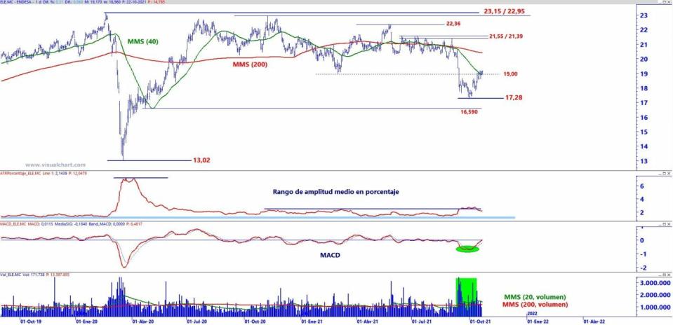 Endesa análisis técnico del valor 