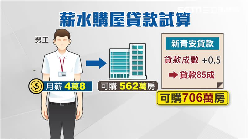 月薪4.8萬的勞工，透過「新青安貸款」可貸85成，可購的房屋總價為706萬。