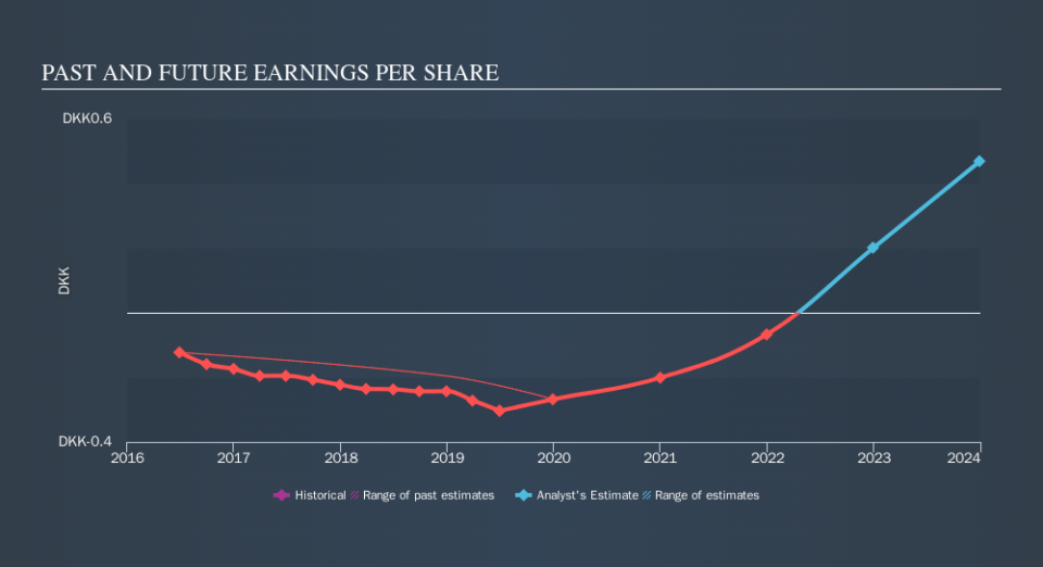 CPSE:BIOPOR Past and Future Earnings, September 19th 2019