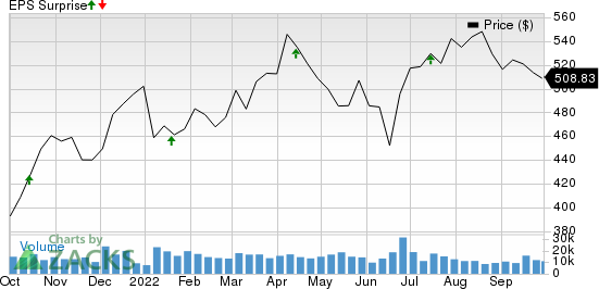 UnitedHealth Group Incorporated Price and EPS Surprise