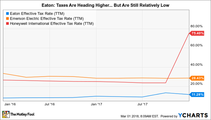 ETN Effective Tax Rate (TTM) Chart